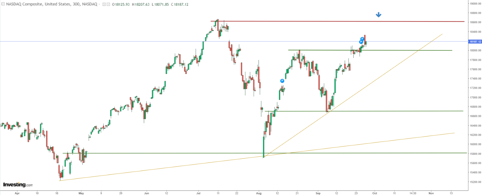 الرسم البياني لسعر ناسداك