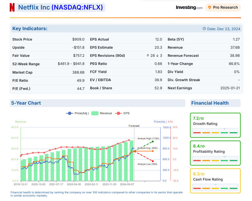 أبحاث شركة نتفلكس InvestingPro