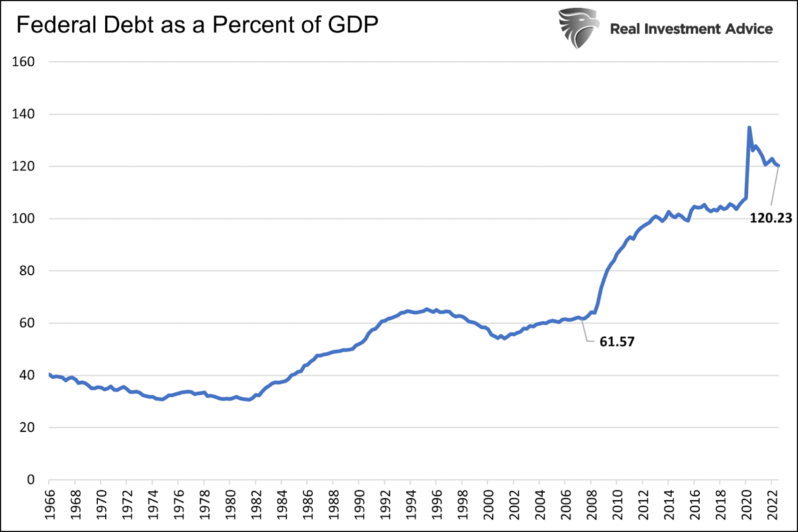 ديون الاحتياطي الفيدرالي كنسبة مئوية من الناتج المحلي الإجمالي