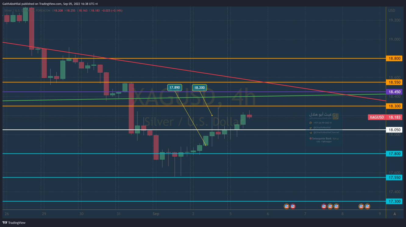 الرسم البياني للفضة على فريم 4 ساعات