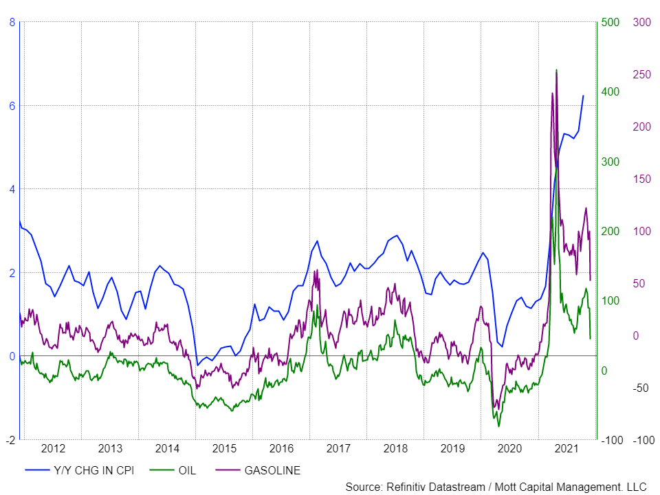 التغير السنوي في مؤشر أسعار المستهلك والنفط والبنزين 