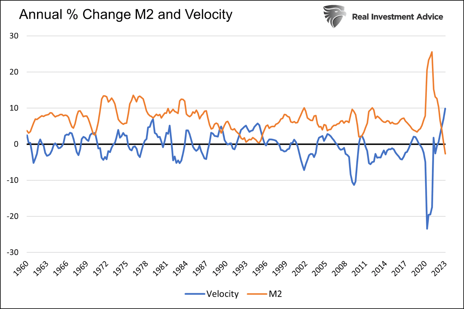 التغيير في المعروض النقدي M2 والسرعة النقدية