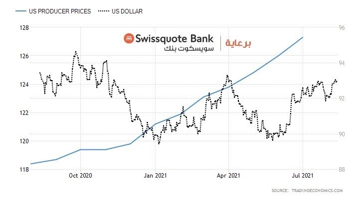 الدولار$ - أسعار المنتجين الأمريكي