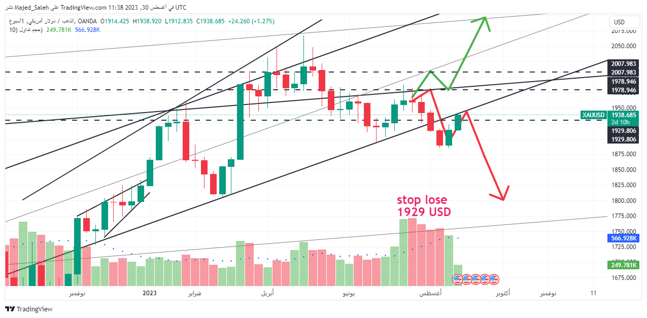 XAUUSD Weekly