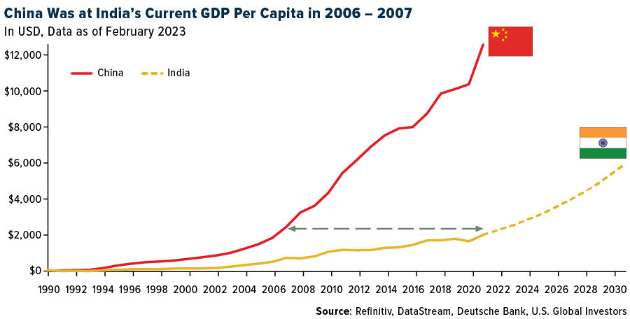 الناتج المحلي الإجمالي للصين مقابل الهند
