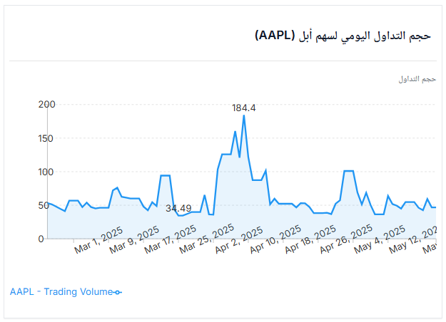 حجم التداول اليومي لسهم أبل من WarrenAI 