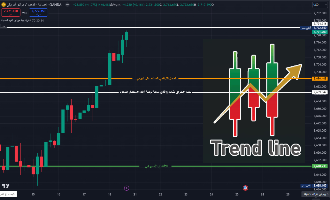 حركة الذهب على مستوياتنا في الأسبوع الماضي كما جاءت في المقال السابق 