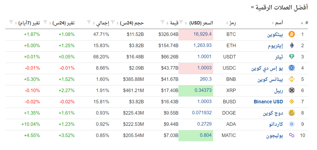 أسعار العملات الرقمية