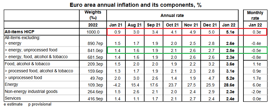معدل التضخم السنوي في منطقة اليورو