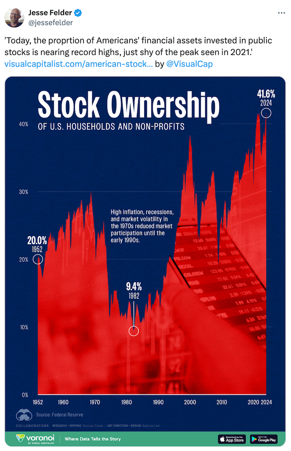 Stock Ownership of US Households