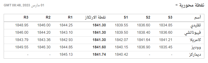 النقاط المحورية للذهب