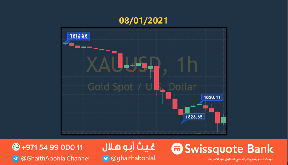 الرسم البياني للذهب بتاريخ 2021-01-08