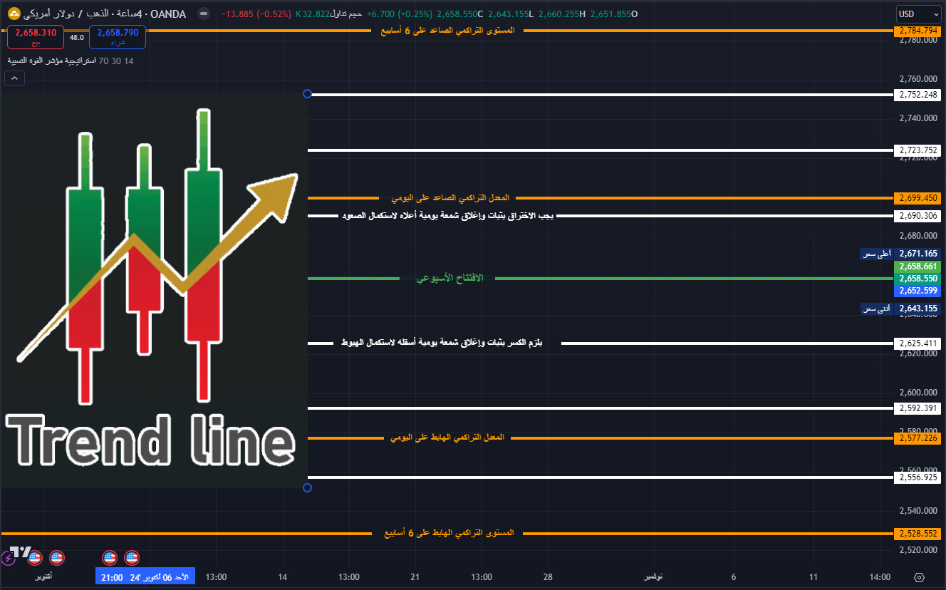 مستويات الدعم والمقاومة لهذا الأسبوع على الفريم اليومي 