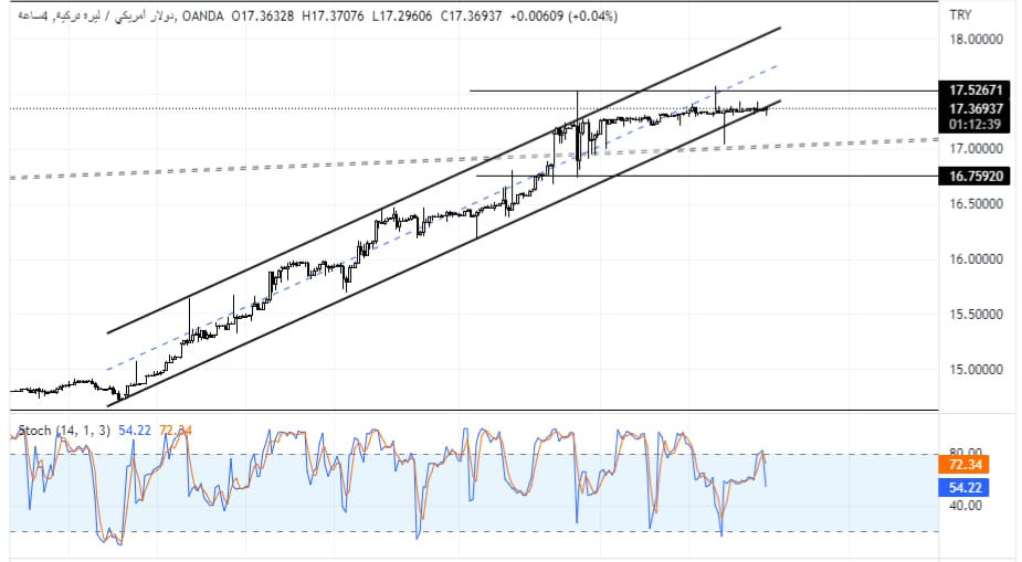 USDTRY