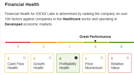 الصحة المالية لسهم IDEXX