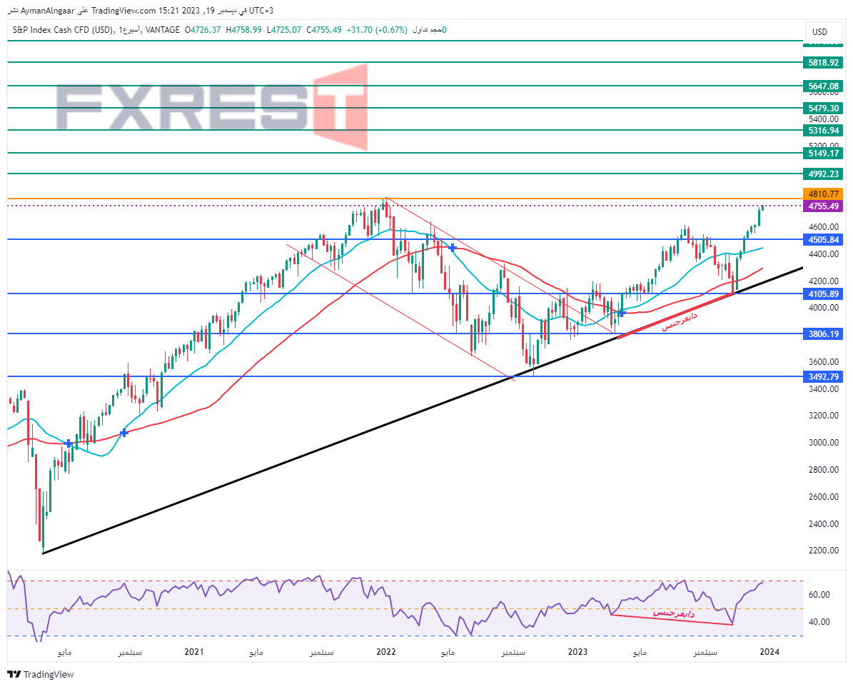 SP500