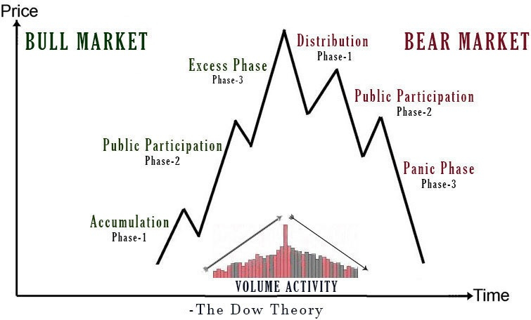 مراحل السوق تشارلز داو