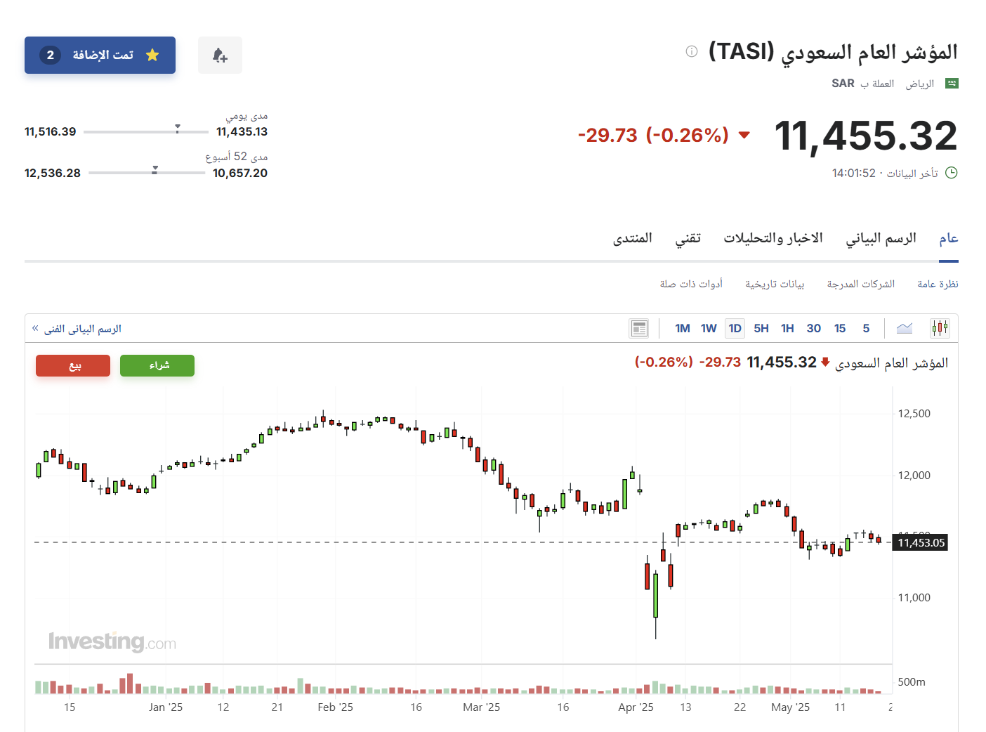 مؤشر تاسي - Investing.com