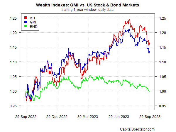 مؤشر السوق العالمية مقابل الأسهم الأمريكية وأسواق السندات