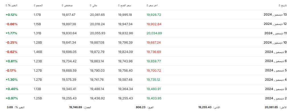  بيانات تاريخية لمؤشر ناسداك - Investing.com