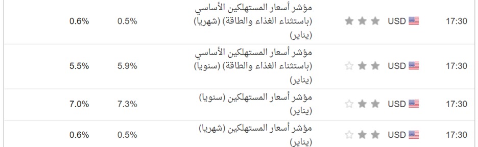 المتوقع لبيانات التضخم اليوم