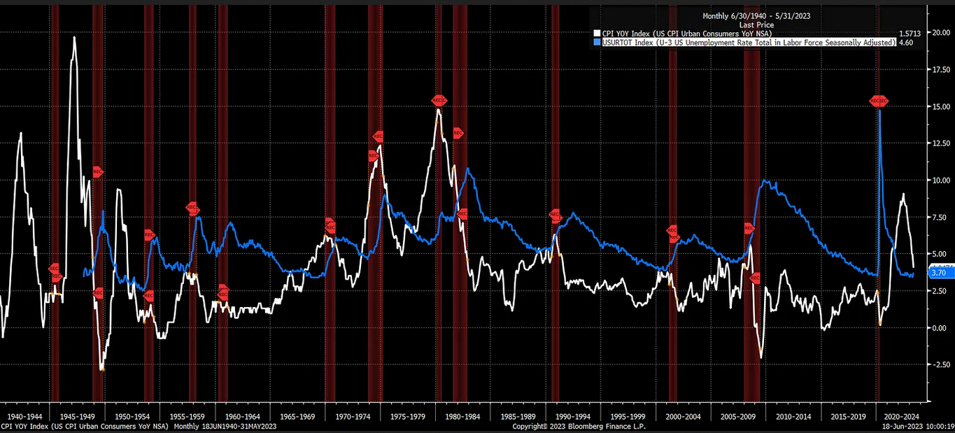 الرسم البياني لمؤشر التضخم السنوي للأسعار
