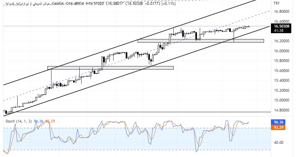 USDTRY