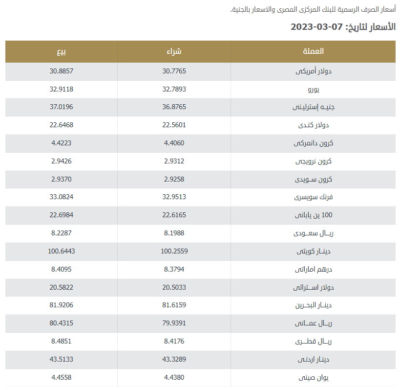 الجنيه المصري أمام العملات الأجنبية