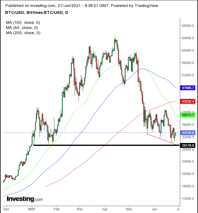 BTC/USD الرسم البياني لعملة بتكوين