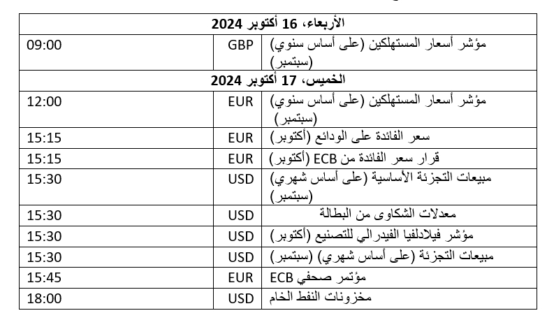 الأحداث الاقتصادية الرئيسية لهذا الأسبوع: