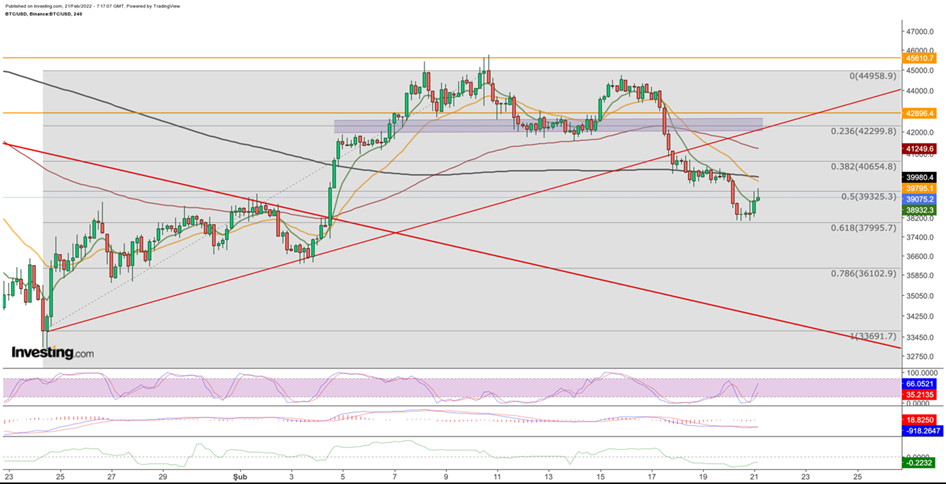 رسم بياني للبيتكوين BTC