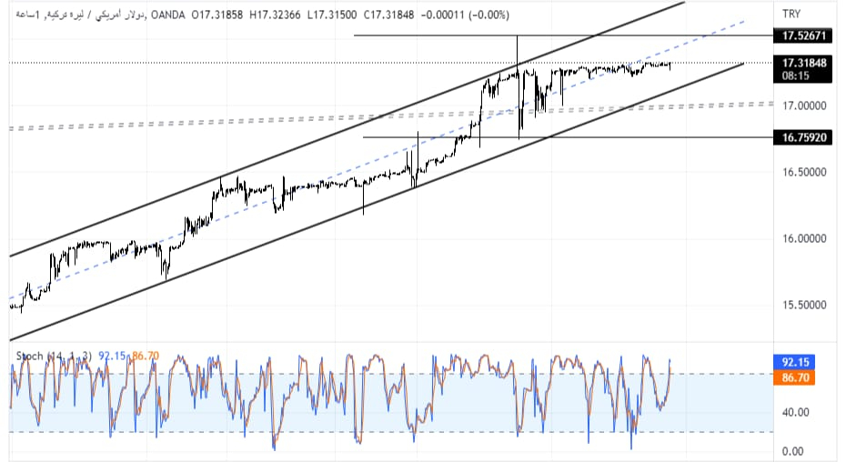 USDTRY