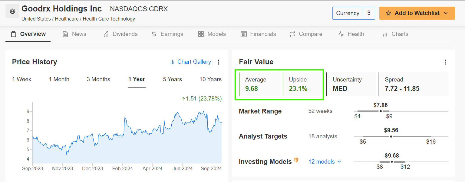 GoodRx Holdings Fair Value