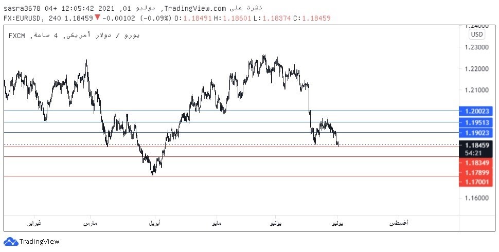 زوج اليورو دولار  EURUSD