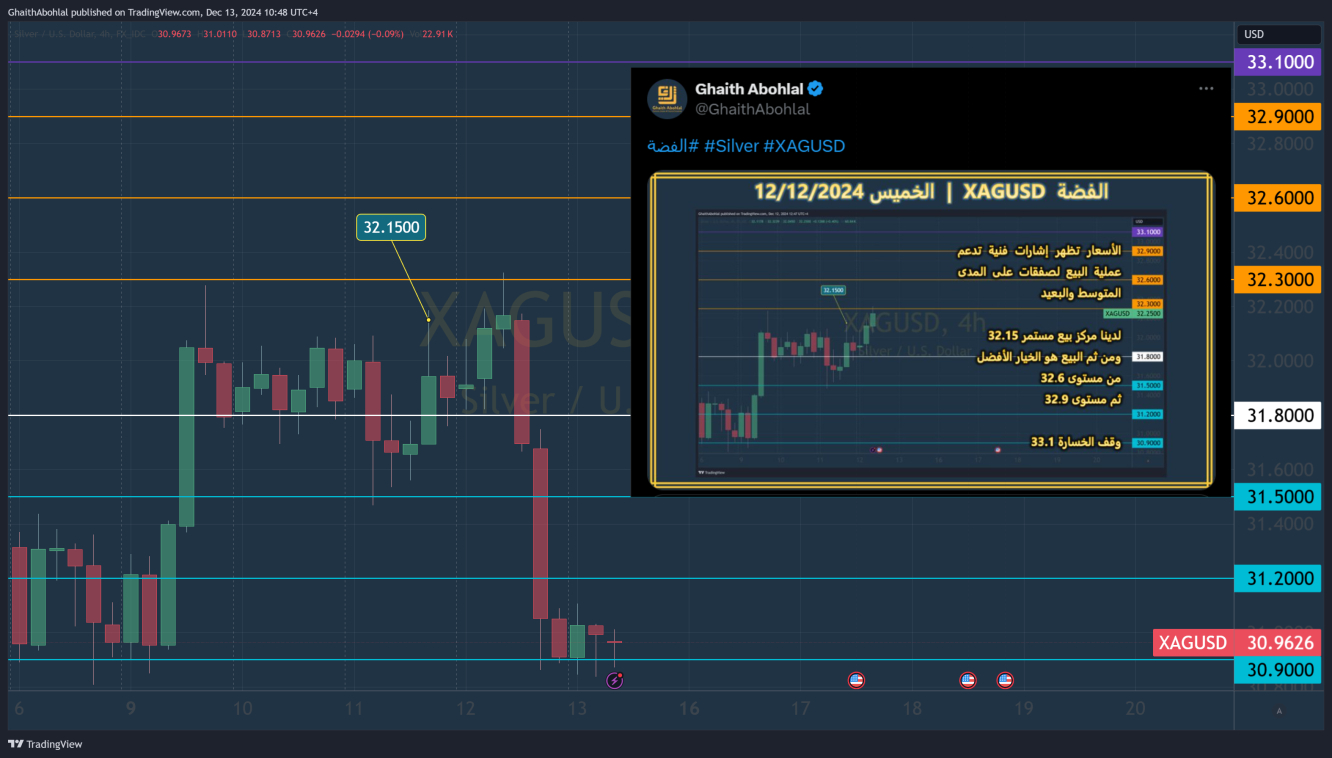 هبوط أسعار الفضة بالأمس بأكثر من 4.5 بالمائة