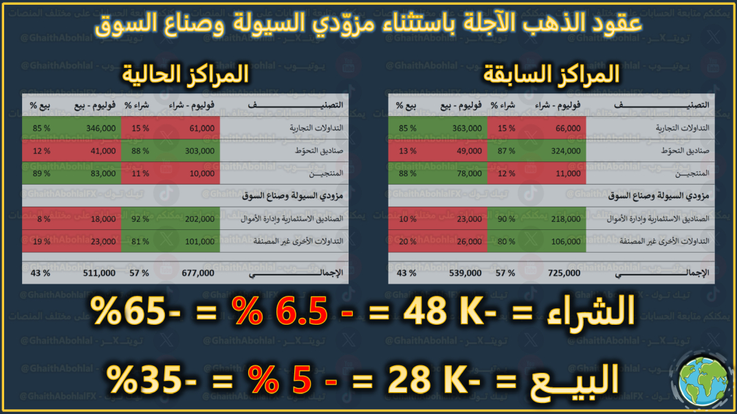 عقود الذهب الآجلة خلال الأسبوع الماضي