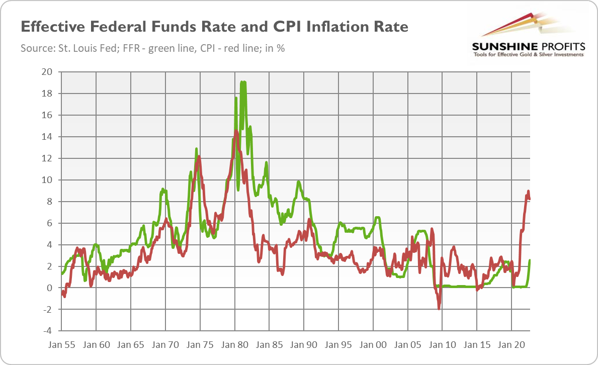 أسعار الفائدة ومستوى التضخم