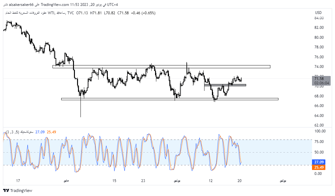 USOIL