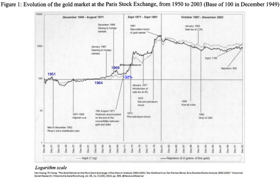 تطور سوق الذهب في بورصة باريس