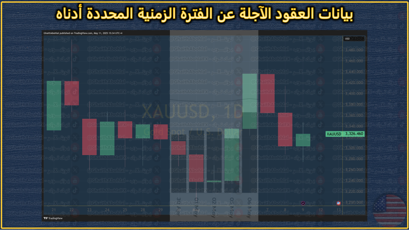 العقود الآجلة في مقابل الحركة السعرية