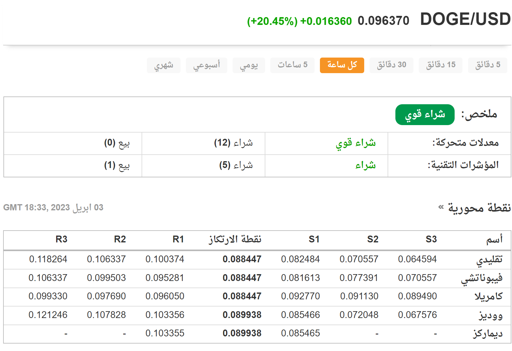 مستويات DOGE