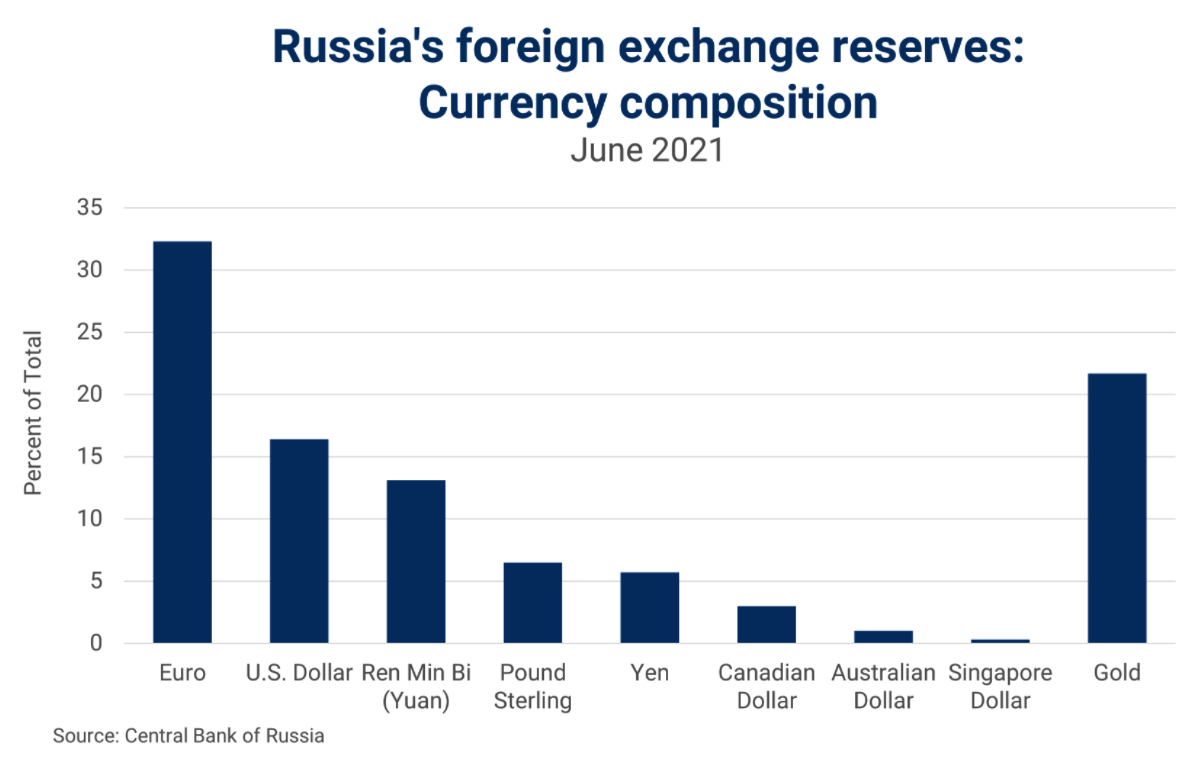 احتياطيات العملات الأجنبية في روسيا