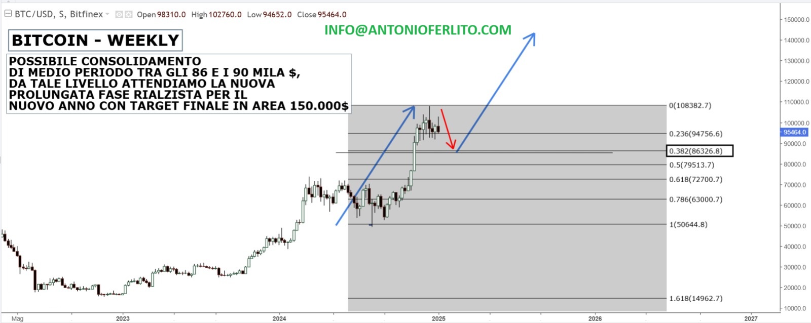 الرسم البياني لسعر البيتكوين