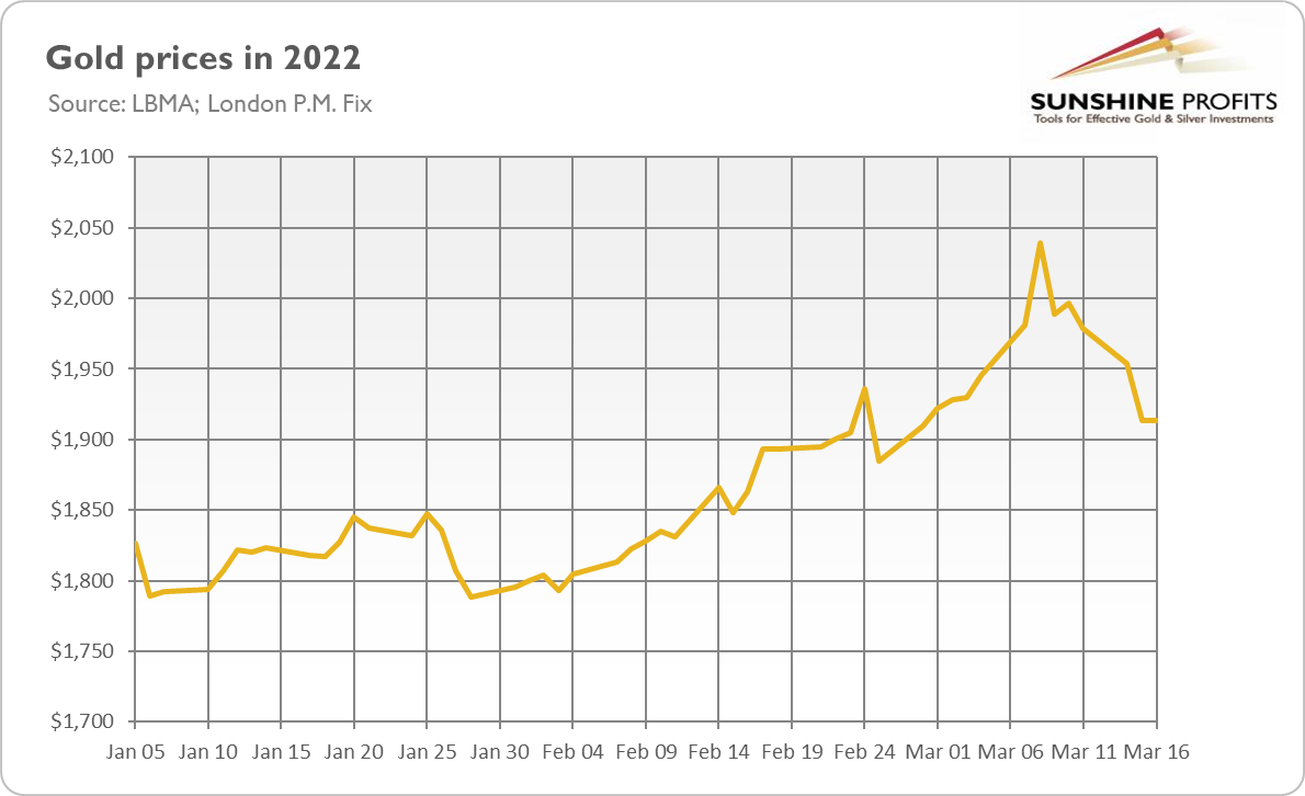 أسعار الذهب في 2022