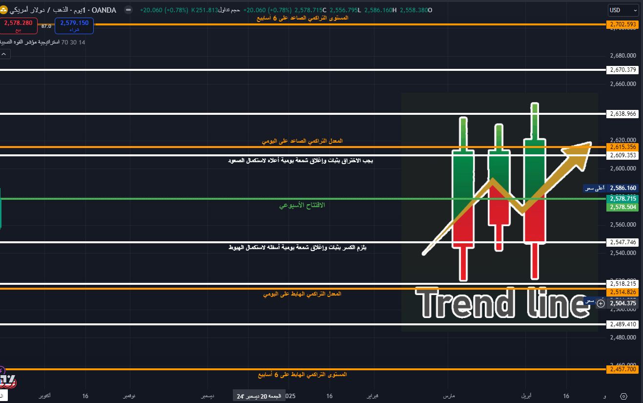 مستويات الدعم والمقاومة لهذا الأسبوع على الفرام اليومي 