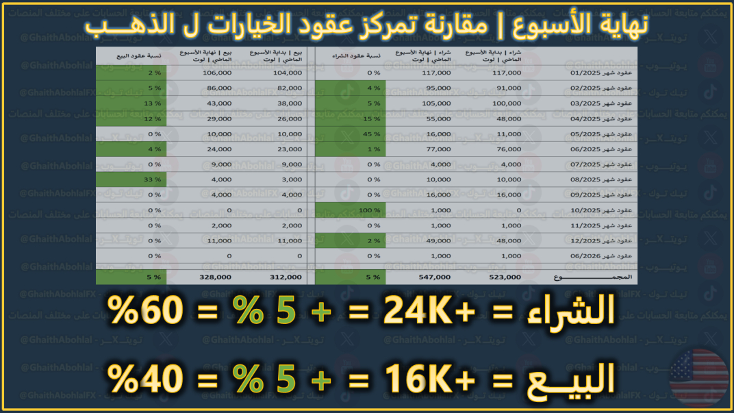 عقود خيارات الذهب خلال الأسبوع الماضي