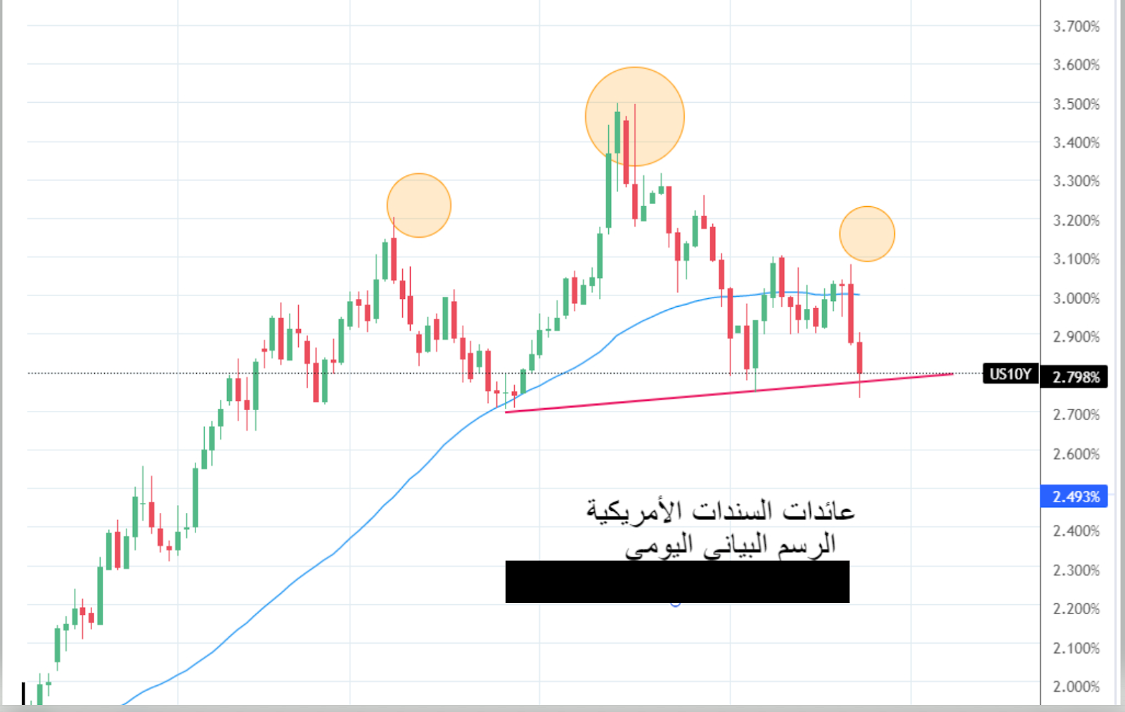 الرسم البياني للسندات