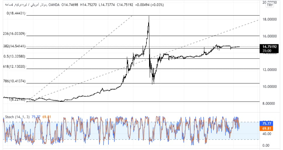 USDTRY