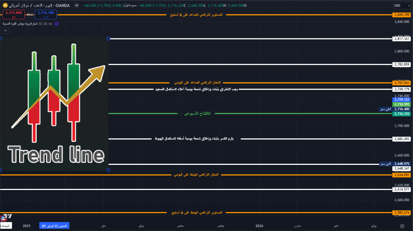 مستويات الدعم والمقاومة لهذا الأسبوع على الفرام اليومي 