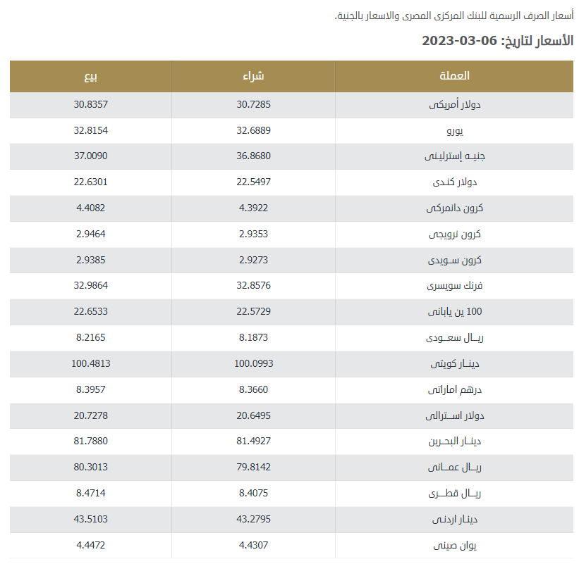 الجنيه المصري أمام العملات الأجنبية